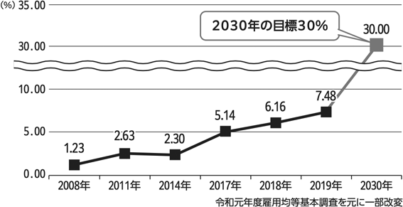 男性育休取得率の推移と目標値