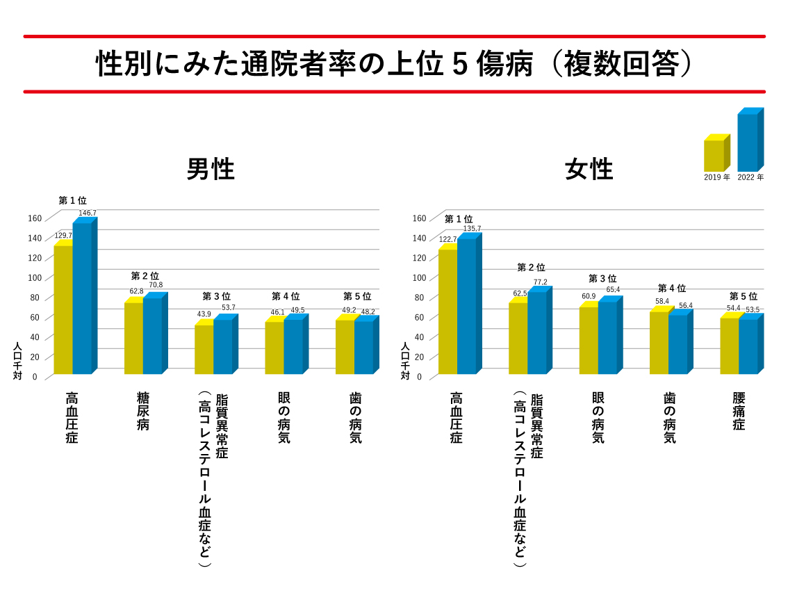 2022（令和4）年 国民生活基礎調査の結果を公表 厚生労働省 – JFPA