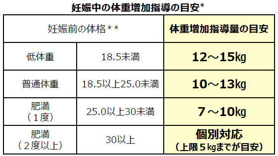 妊娠中の体重増加指導の目安