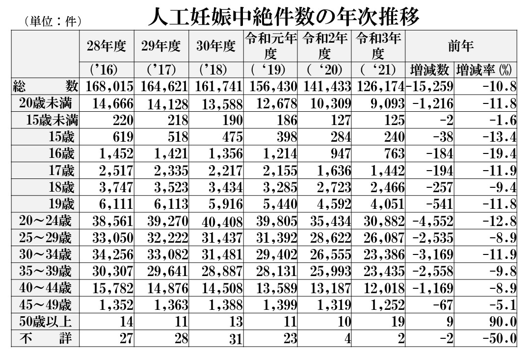 2021年度の人工妊娠中絶届出件数 前年度比1割減