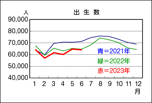 2023年上半期の出生数、過去最少の37万1,052人―厚労省