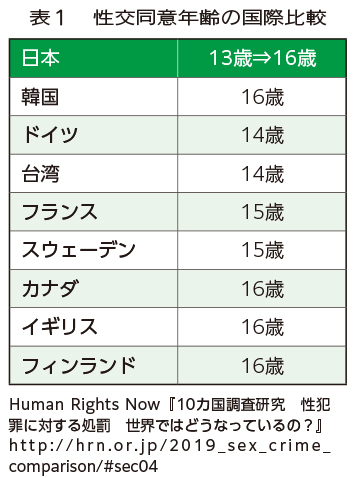 SRHRは前進するか？～性犯罪に関する法整備、性交同意年齢、経口人工妊娠中絶薬、緊急避妊薬～