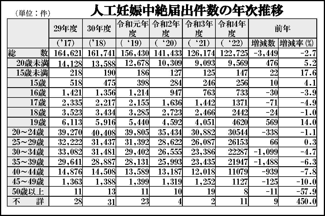 2022年度の人工妊娠中絶届出件数 前年度比2.7%減