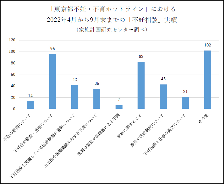 不妊治療保険適用から半年 <br>相談現場の現状と今後の課題