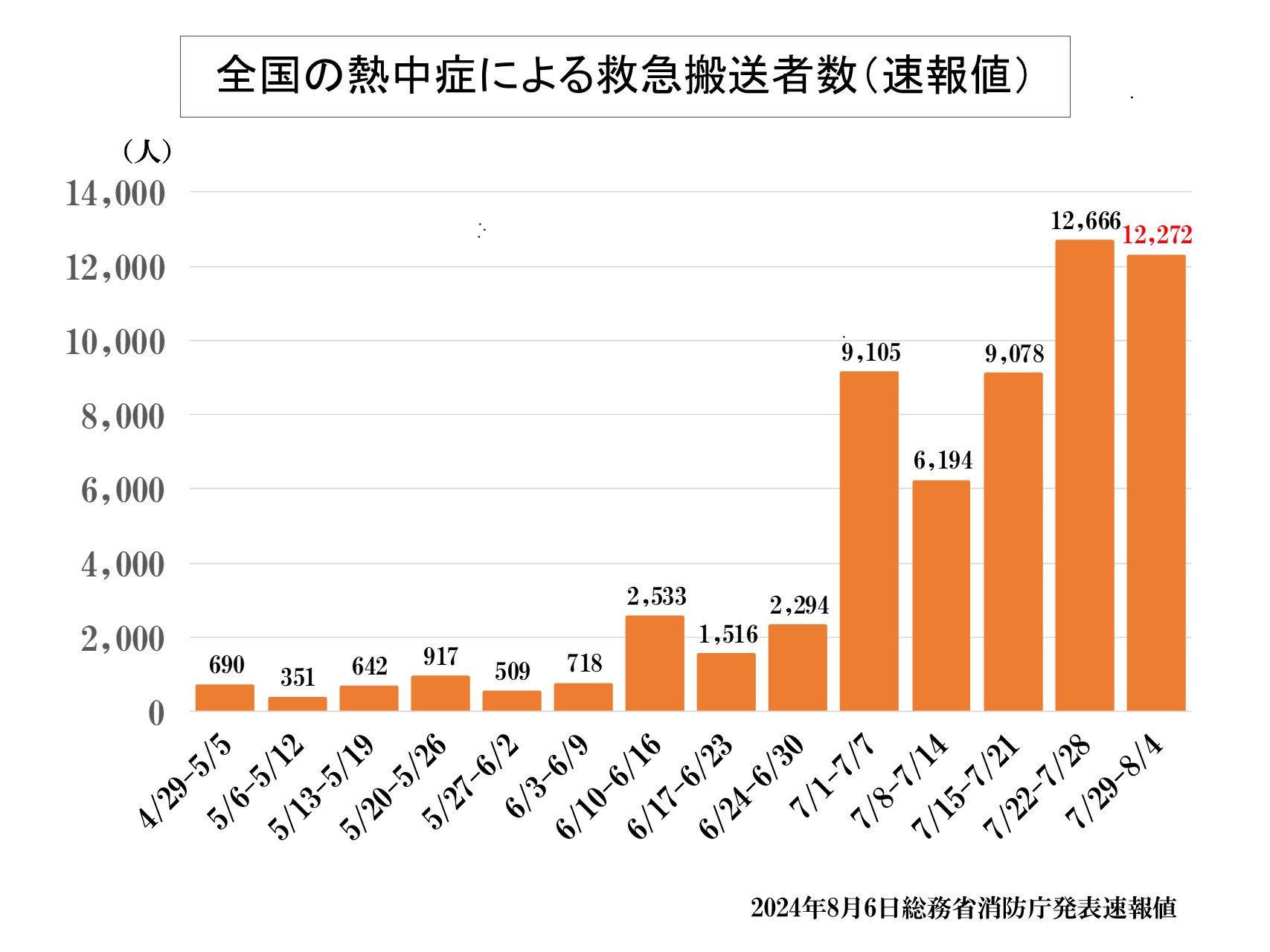 熱中症による救急搬送 2週連続1万人超―消防庁