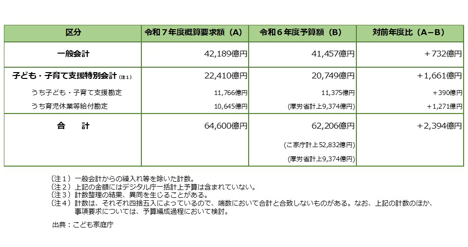 こども家庭庁 2025年度の概算要求を公表