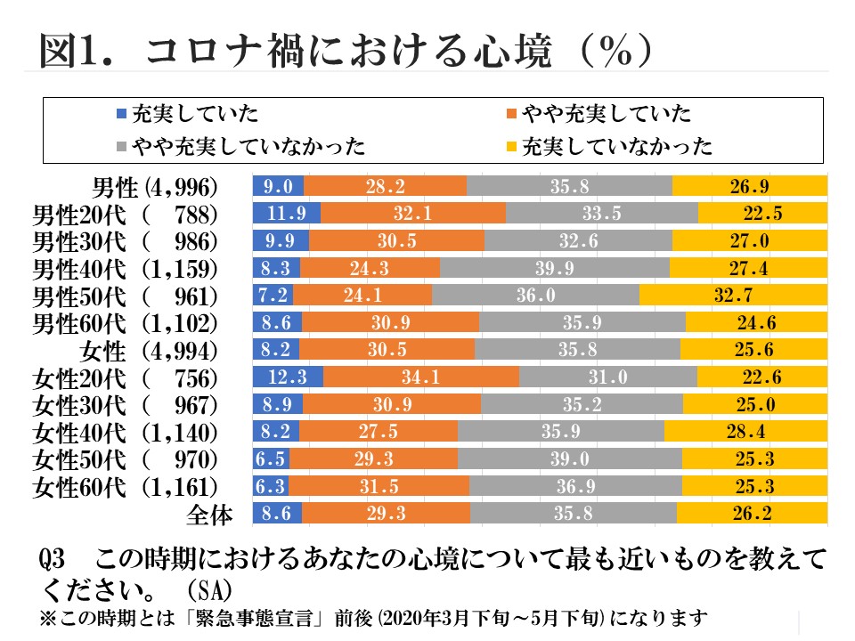 図1　コロナ禍における心境