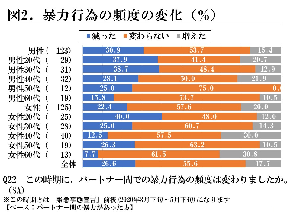 図2　暴力行為の頻度の変化