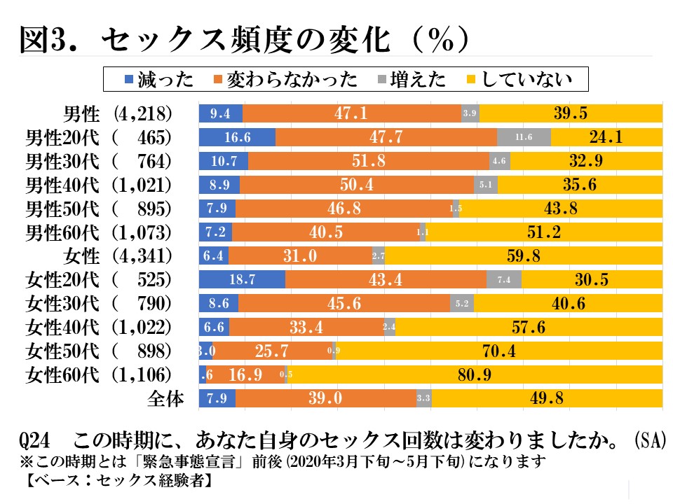 図3　セックスの頻度の変化